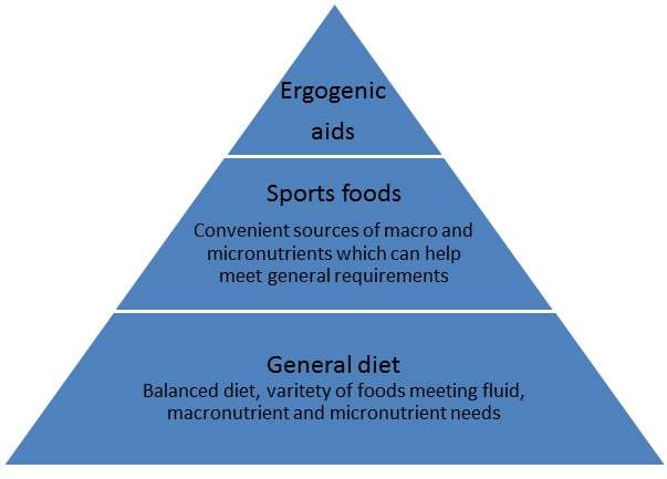 Energy Pyramid Supplements